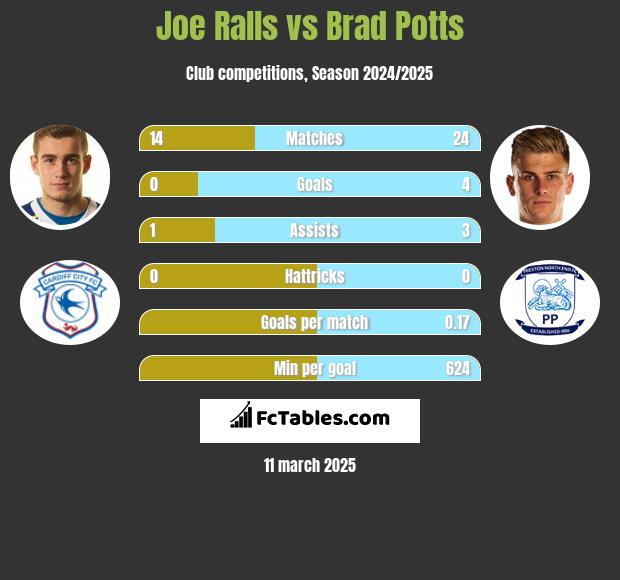 Joe Ralls vs Brad Potts h2h player stats