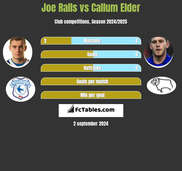 Joe Ralls vs Callum Elder h2h player stats