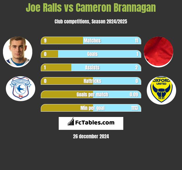 Joe Ralls vs Cameron Brannagan h2h player stats