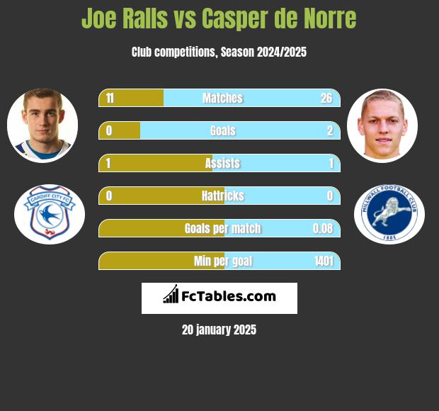 Joe Ralls vs Casper de Norre h2h player stats