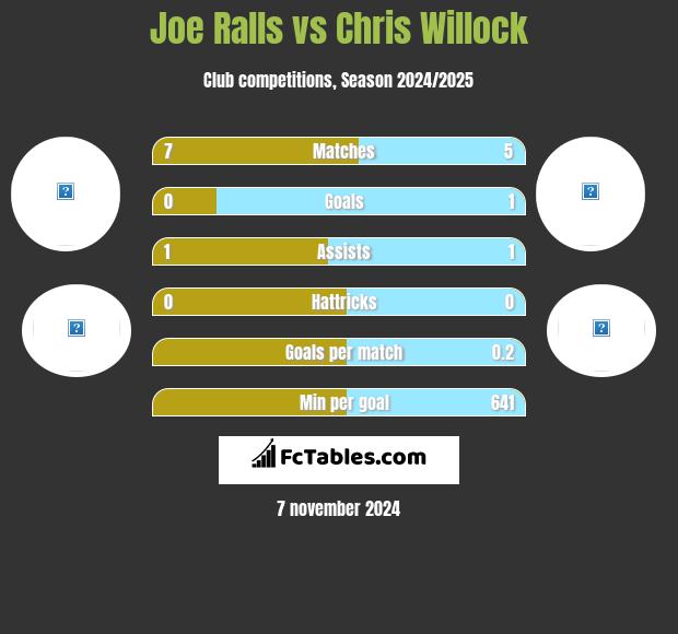 Joe Ralls vs Chris Willock h2h player stats