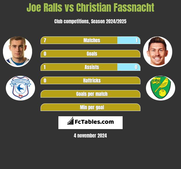 Joe Ralls vs Christian Fassnacht h2h player stats