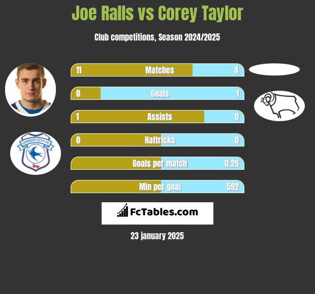 Joe Ralls vs Corey Taylor h2h player stats