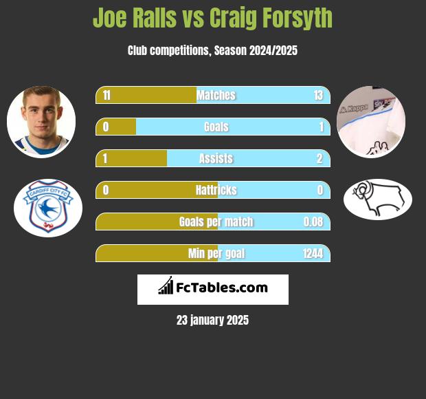 Joe Ralls vs Craig Forsyth h2h player stats