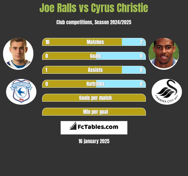 Joe Ralls vs Cyrus Christie h2h player stats