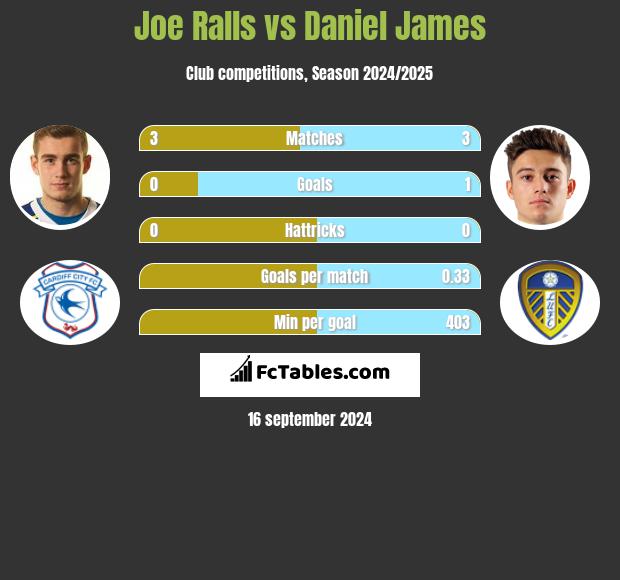 Joe Ralls vs Daniel James h2h player stats