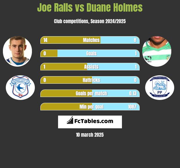 Joe Ralls vs Duane Holmes h2h player stats