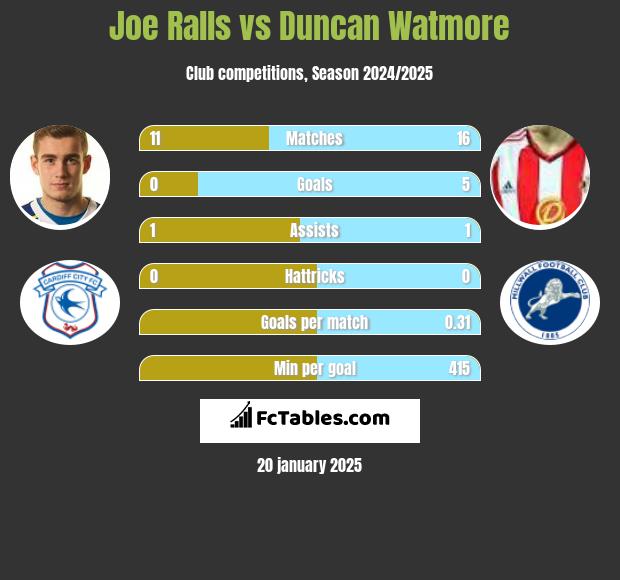 Joe Ralls vs Duncan Watmore h2h player stats