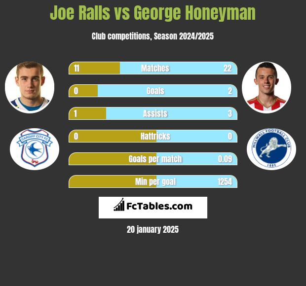 Joe Ralls vs George Honeyman h2h player stats