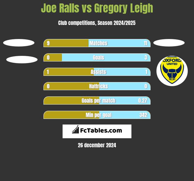 Joe Ralls vs Gregory Leigh h2h player stats