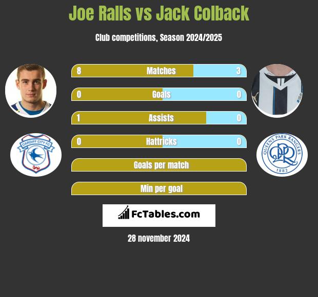 Joe Ralls vs Jack Colback h2h player stats