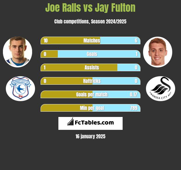 Joe Ralls vs Jay Fulton h2h player stats