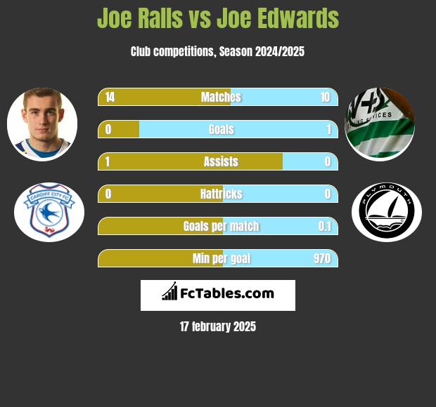 Joe Ralls vs Joe Edwards h2h player stats