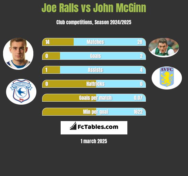 Joe Ralls vs John McGinn h2h player stats