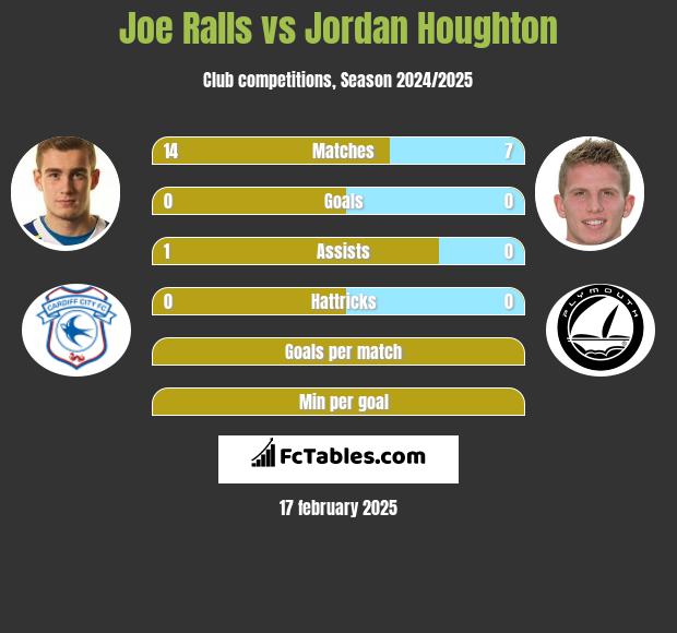 Joe Ralls vs Jordan Houghton h2h player stats