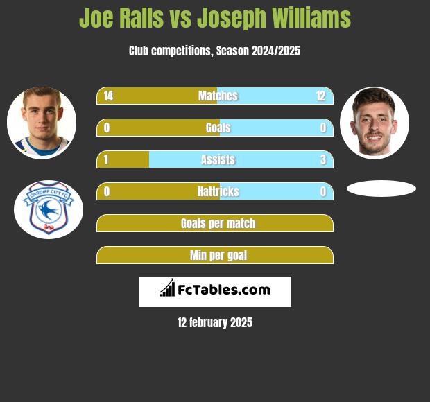 Joe Ralls vs Joseph Williams h2h player stats