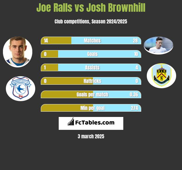 Joe Ralls vs Josh Brownhill h2h player stats