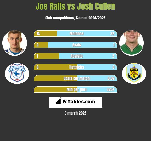 Joe Ralls vs Josh Cullen h2h player stats