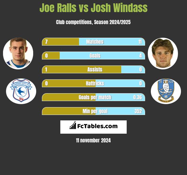 Joe Ralls vs Josh Windass h2h player stats