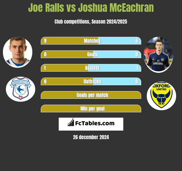 Joe Ralls vs Joshua McEachran h2h player stats