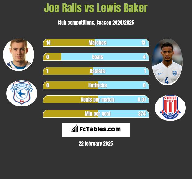 Joe Ralls vs Lewis Baker h2h player stats