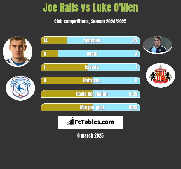 Joe Ralls vs Luke O'Nien h2h player stats