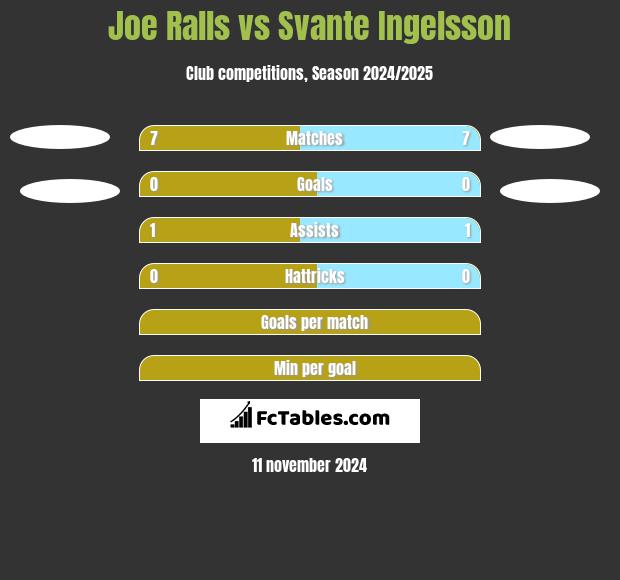 Joe Ralls vs Svante Ingelsson h2h player stats