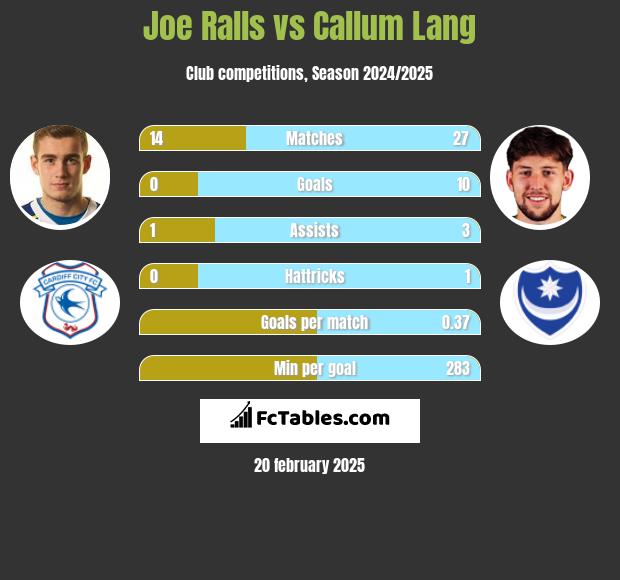 Joe Ralls vs Callum Lang h2h player stats