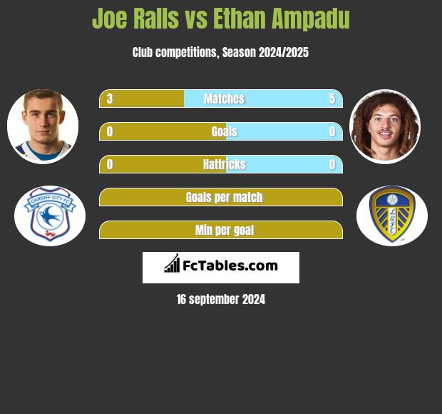 Joe Ralls vs Ethan Ampadu h2h player stats