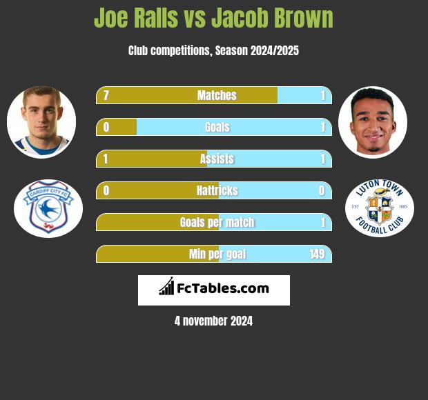 Joe Ralls vs Jacob Brown h2h player stats