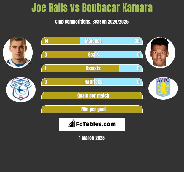 Joe Ralls vs Boubacar Kamara h2h player stats