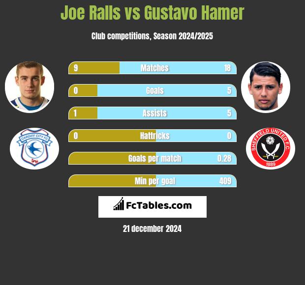 Joe Ralls vs Gustavo Hamer h2h player stats