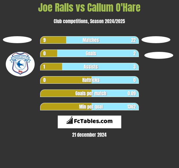 Joe Ralls vs Callum O'Hare h2h player stats