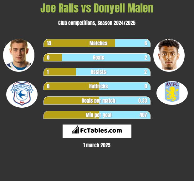 Joe Ralls vs Donyell Malen h2h player stats