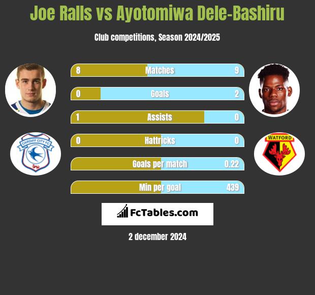 Joe Ralls vs Ayotomiwa Dele-Bashiru h2h player stats