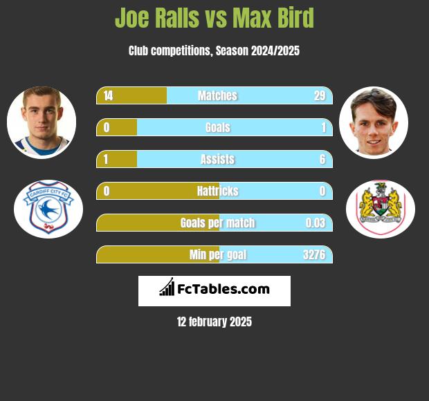 Joe Ralls vs Max Bird h2h player stats