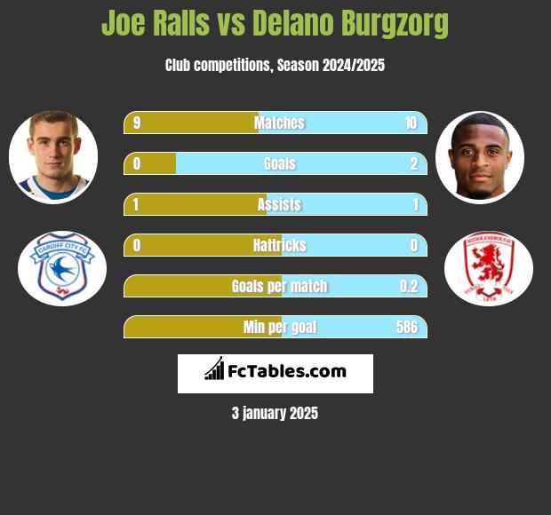 Joe Ralls vs Delano Burgzorg h2h player stats