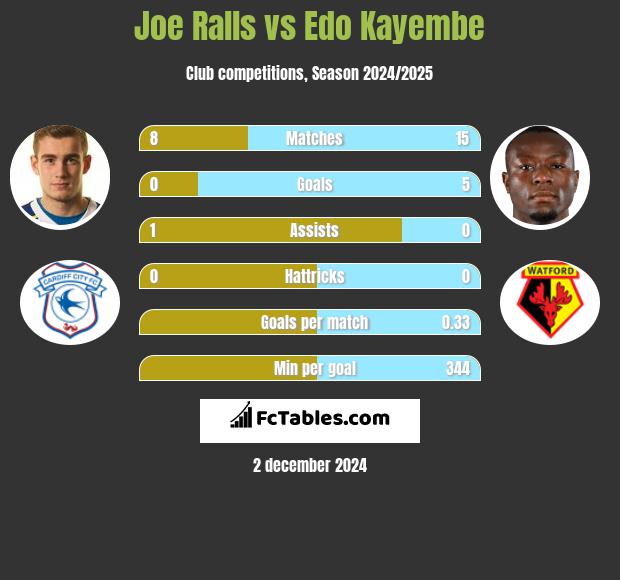 Joe Ralls vs Edo Kayembe h2h player stats