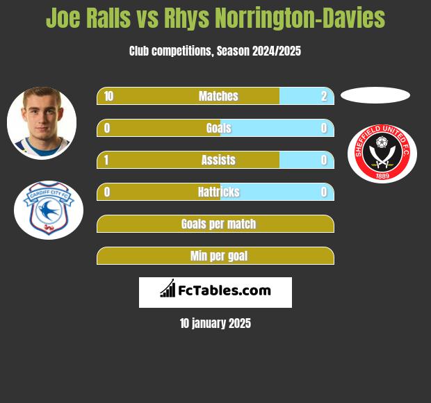 Joe Ralls vs Rhys Norrington-Davies h2h player stats