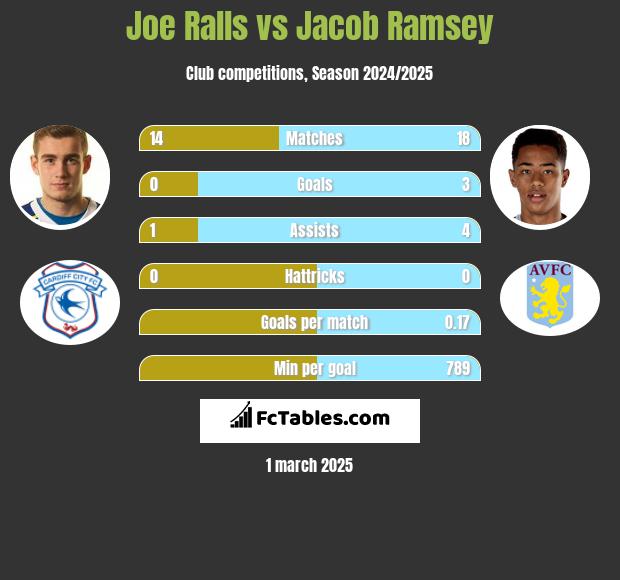 Joe Ralls vs Jacob Ramsey h2h player stats