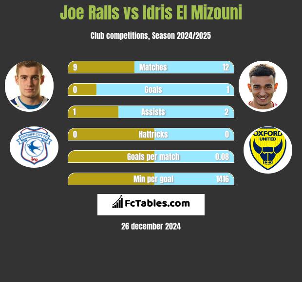 Joe Ralls vs Idris El Mizouni h2h player stats