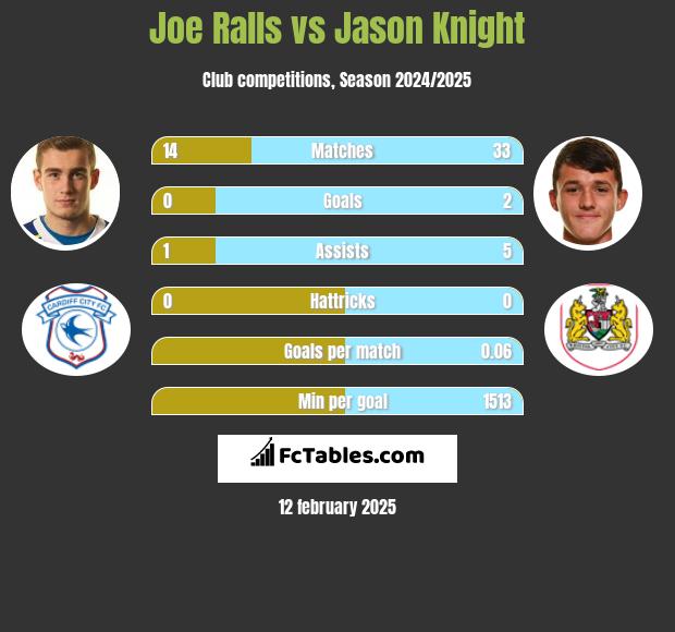 Joe Ralls vs Jason Knight h2h player stats