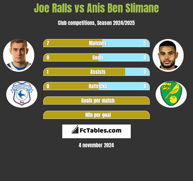 Joe Ralls vs Anis Ben Slimane h2h player stats