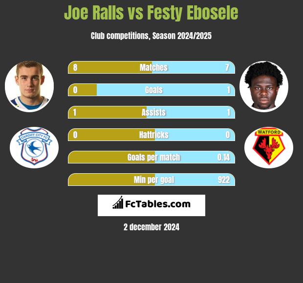 Joe Ralls vs Festy Ebosele h2h player stats