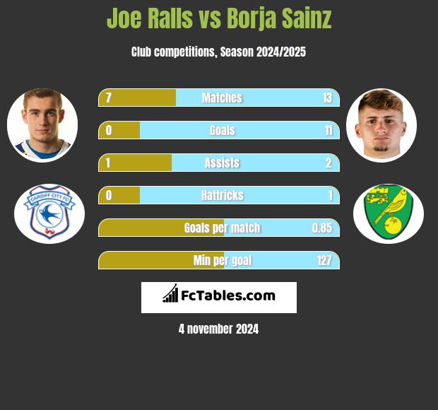 Joe Ralls vs Borja Sainz h2h player stats