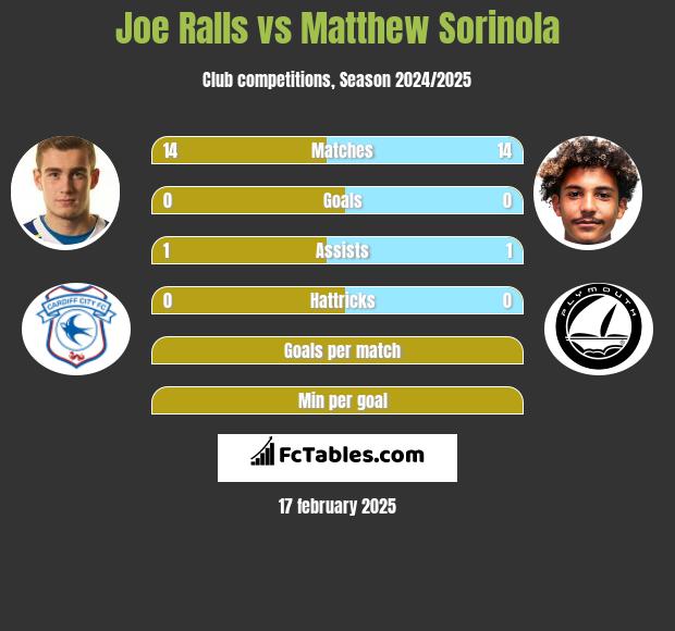 Joe Ralls vs Matthew Sorinola h2h player stats