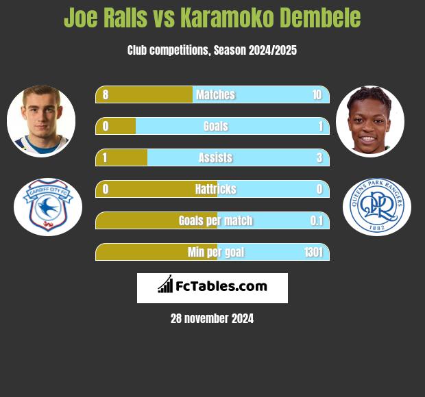 Joe Ralls vs Karamoko Dembele h2h player stats