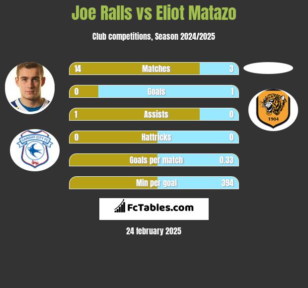 Joe Ralls vs Eliot Matazo h2h player stats