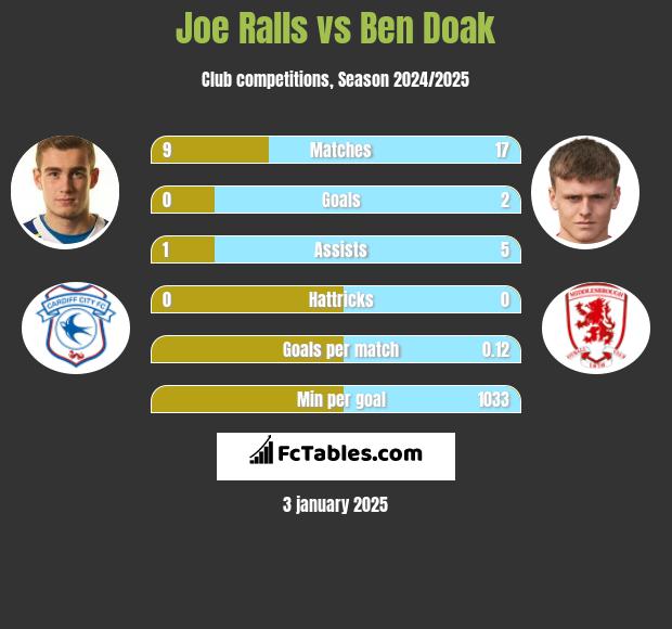 Joe Ralls vs Ben Doak h2h player stats