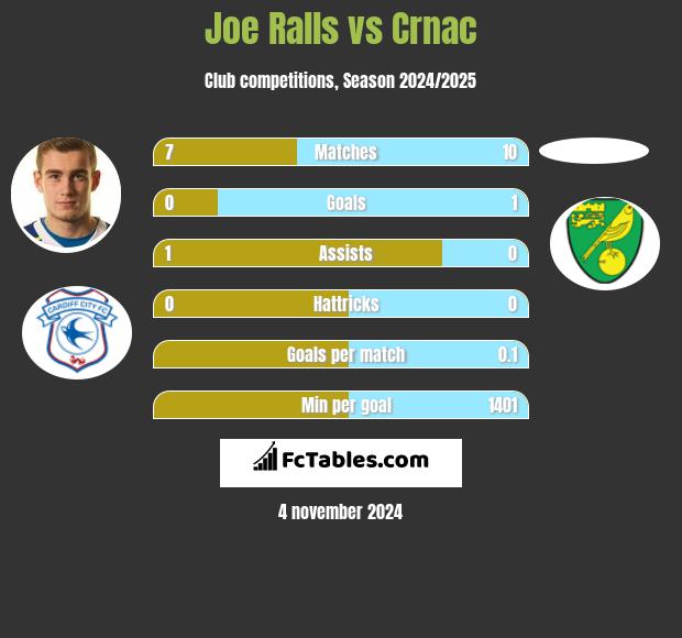 Joe Ralls vs Crnac h2h player stats